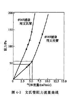 文氏管的阻力 文氏管的阻力