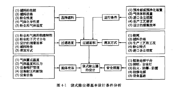 袋式除塵器基本設(shè)計條件分析