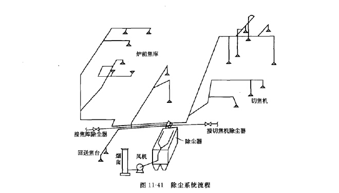 回送焦臺除塵系統(tǒng) 回送焦臺除塵系統(tǒng)
