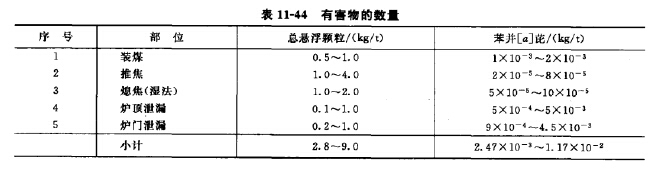 有害物的數量 有害物的數量