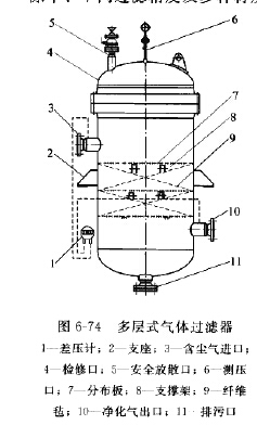 多層式高效氣體過濾除塵器 多層式高效氣體過濾除塵器