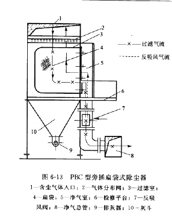 PBC型旁插扁袋式除塵器結(jié)構(gòu) PBC型旁插扁袋式除塵器結(jié)構(gòu)