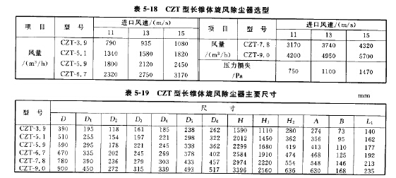 CZT型長錐體旋風(fēng)除塵器選型