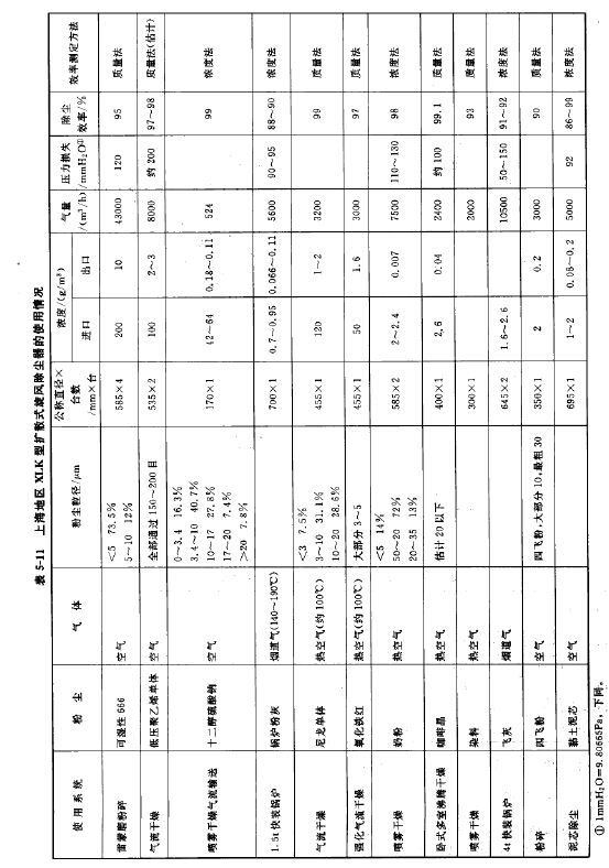 上海地區(qū)XLK型擴散式旋風除塵器的使用悄況 上海地區(qū)XLK型擴散式旋風除塵器的使用悄況