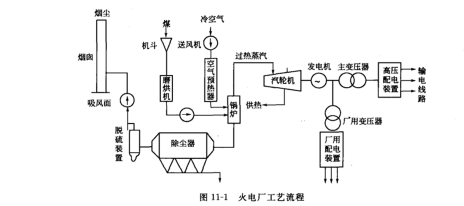 火電廠工藝流程 火電廠工藝流程