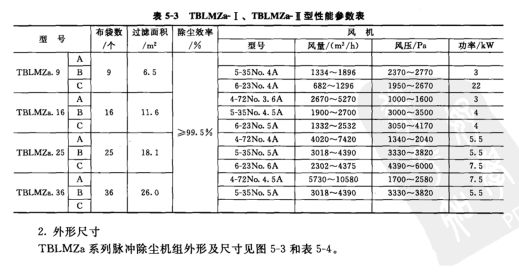 TBLMZa- I、TBLMZa I型性能參數表 TBLMZa- I、TBLMZa I型性能參數表