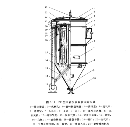 ZC型回轉(zhuǎn)反吹扁袋式除塵器