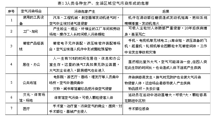 人類各種生產、生活區域空氣污染形成的危害 人類各種生產、生活區域空氣污染形成的危害