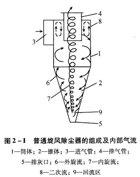 旋風除塵器結構 旋風除塵器結構